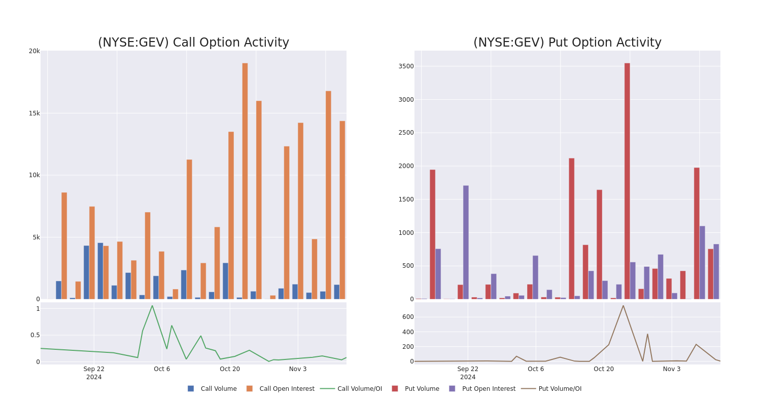 Options Call Chart