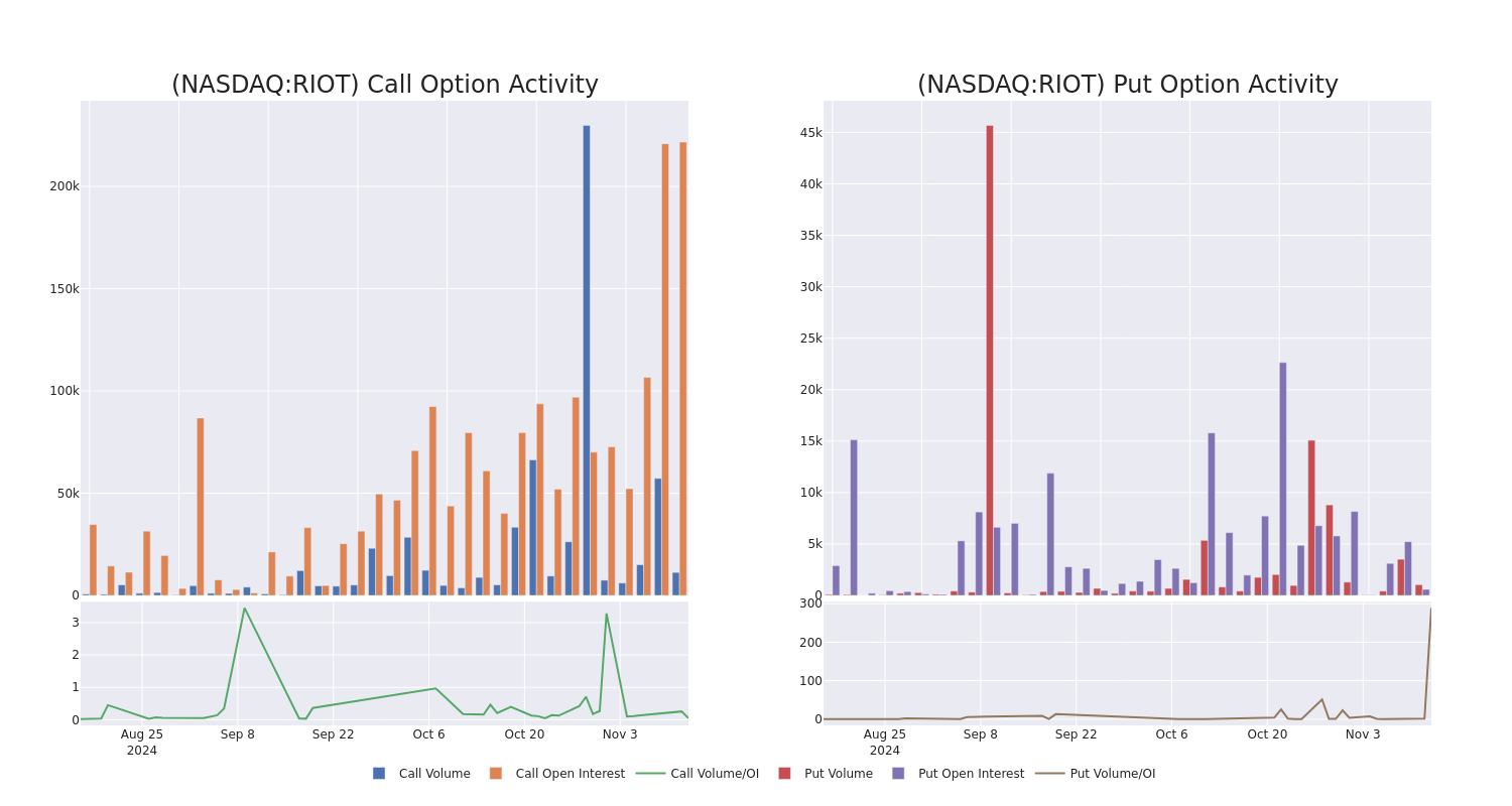 Options Call Chart