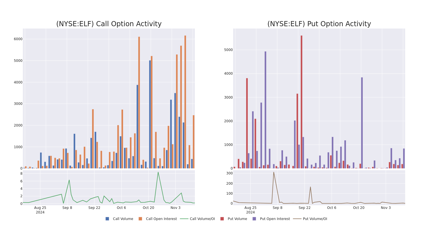 Options Call Chart