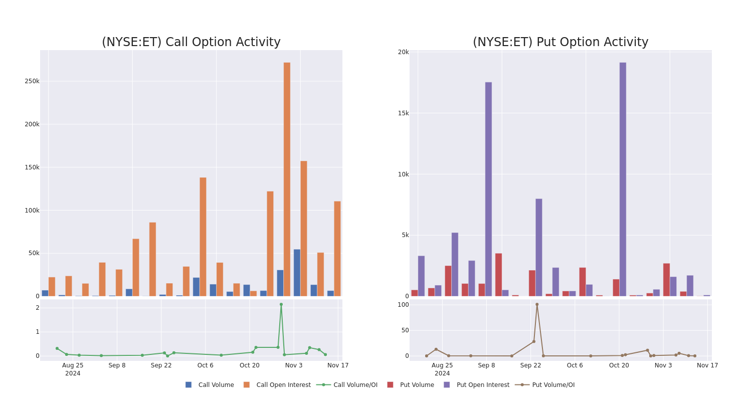 Options Call Chart