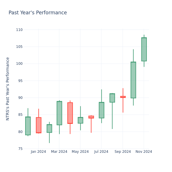 Past Year Chart