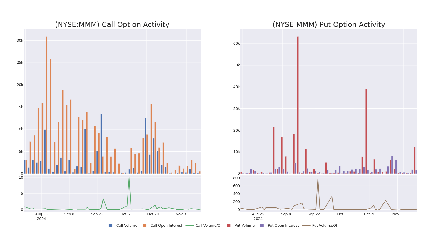 Options Call Chart