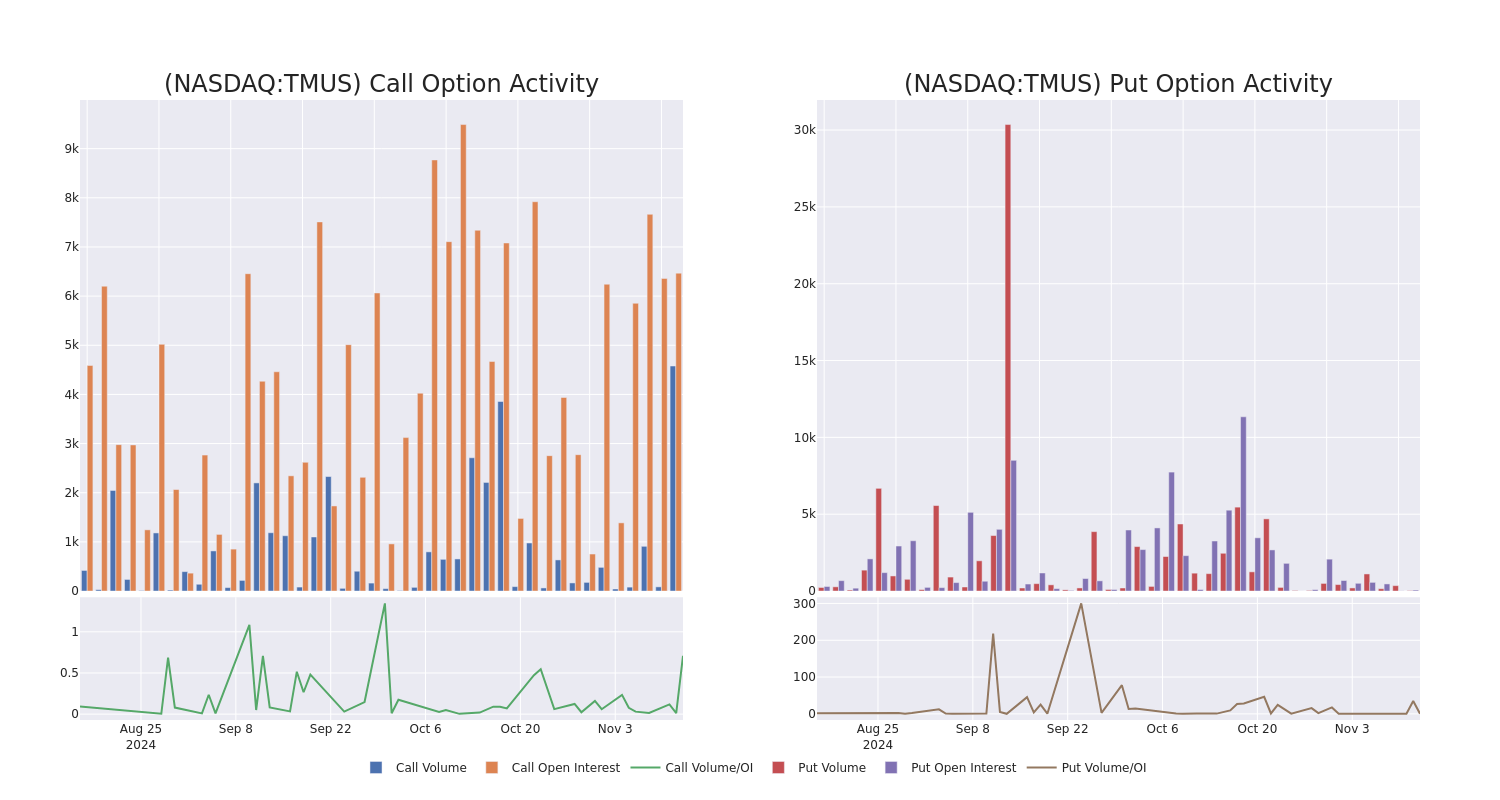 Options Call Chart