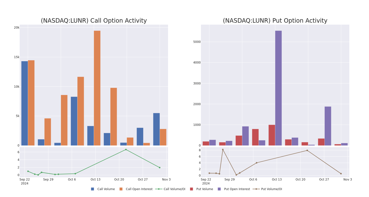 Options Call Chart