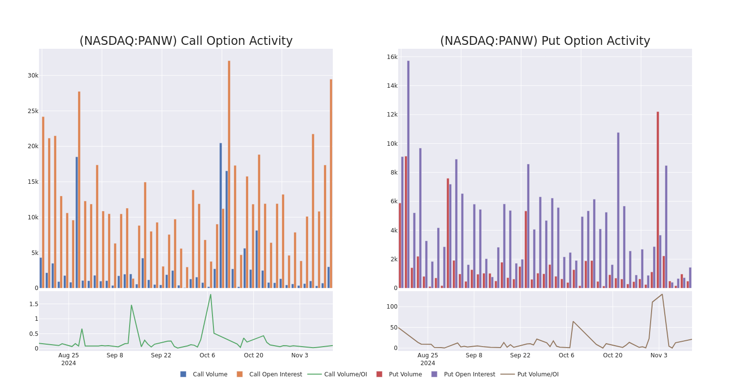 Options Call Chart