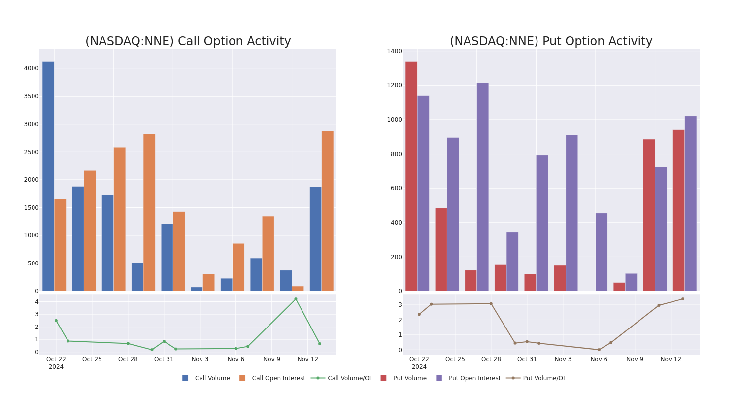 Options Call Chart