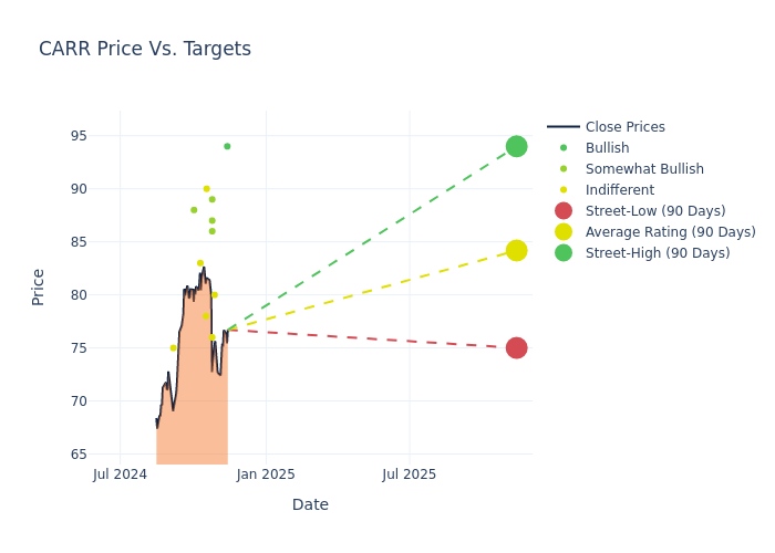 price target chart