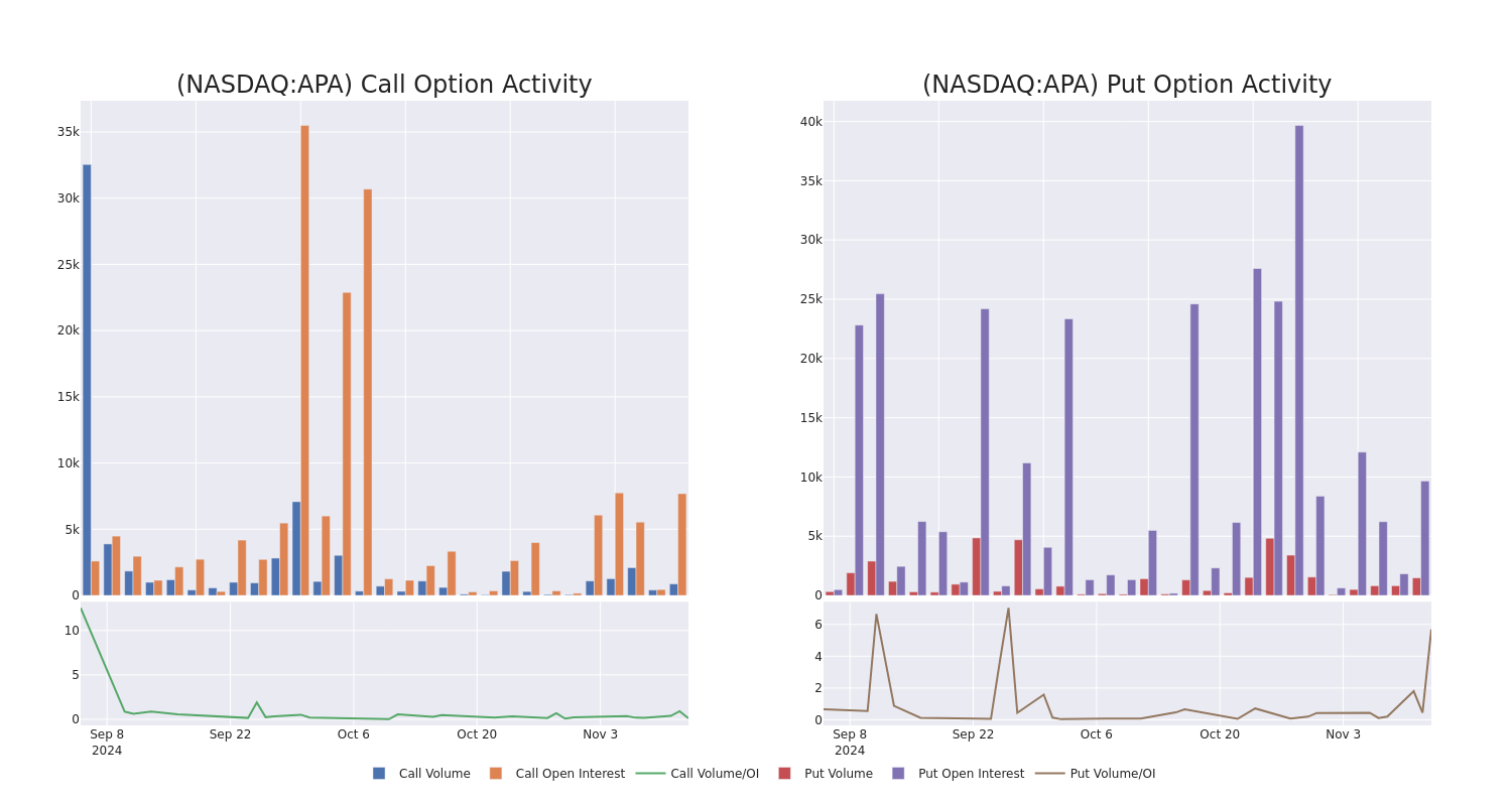 Options Call Chart