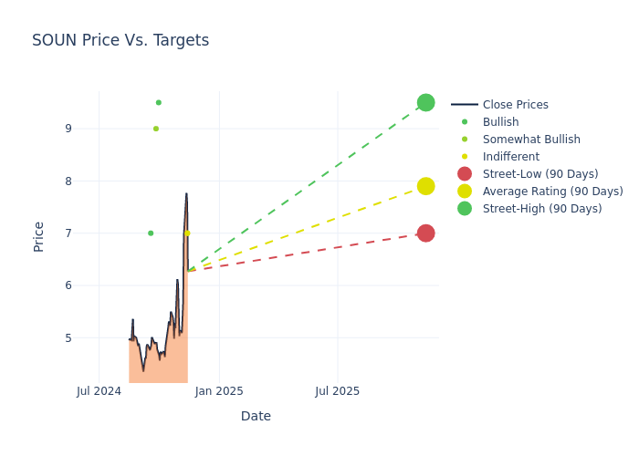 price target chart