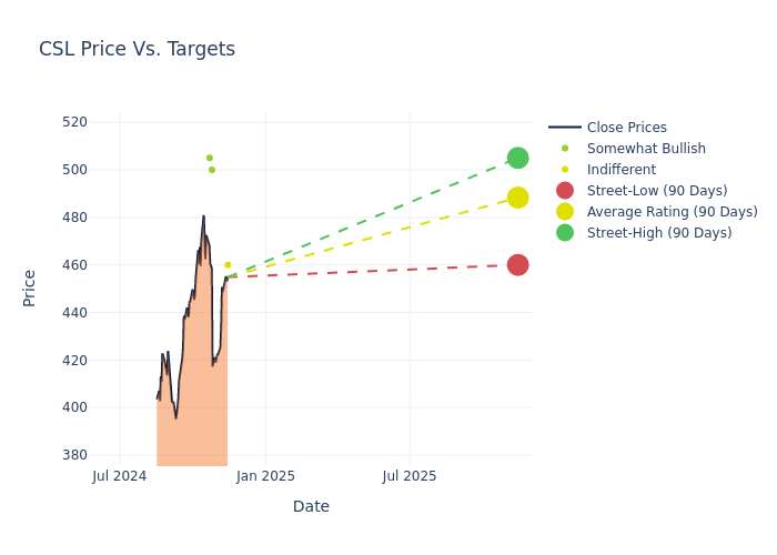 price target chart