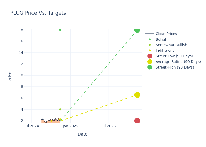 price target chart