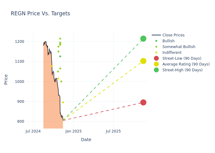 price target chart