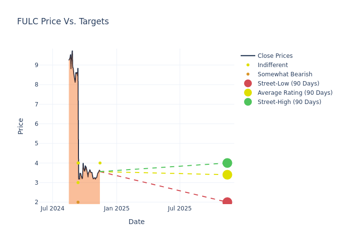 price target chart