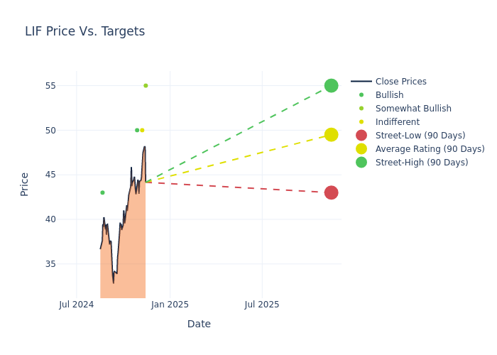 price target chart