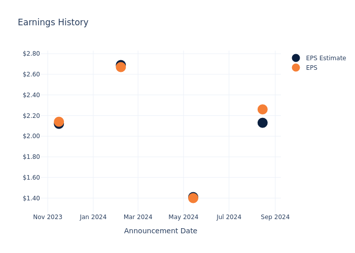 eps graph