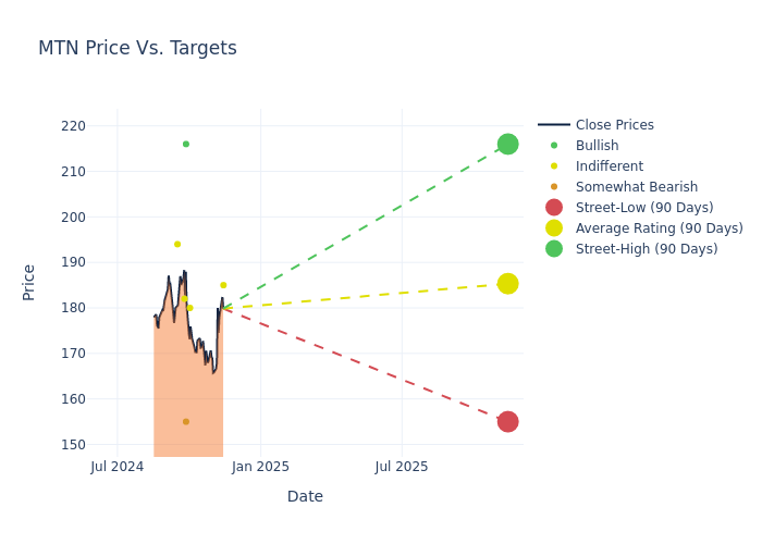 price target chart