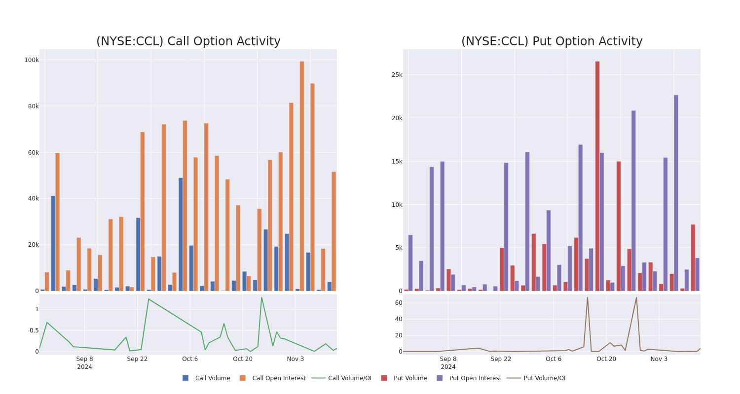 Options Call Chart