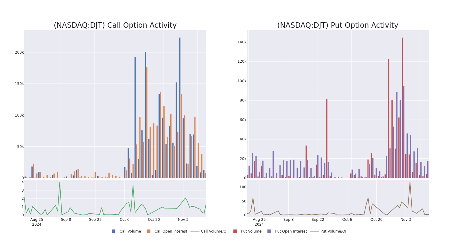 Options Call Chart