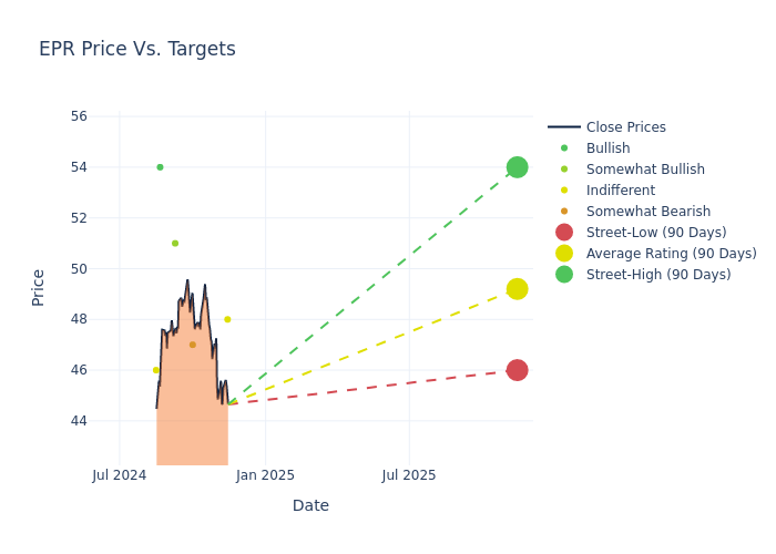 price target chart