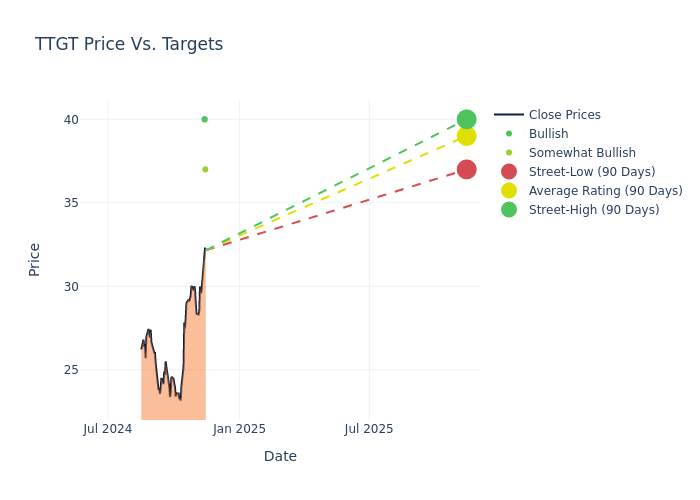 price target chart