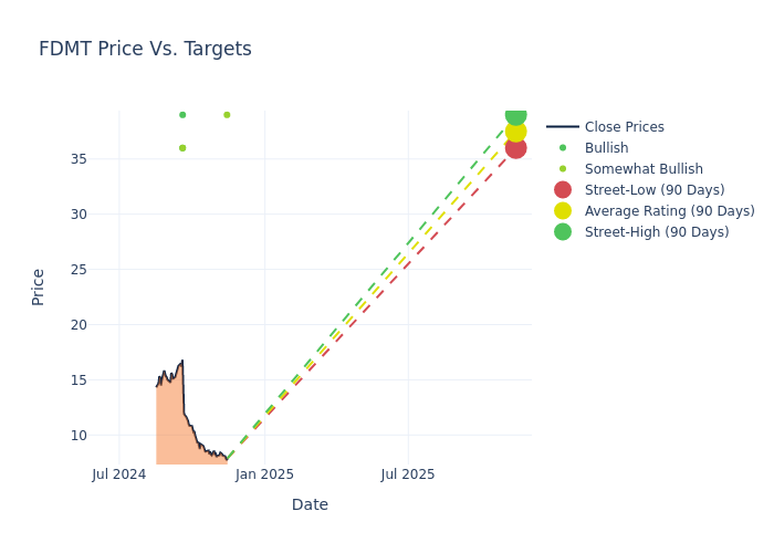 price target chart