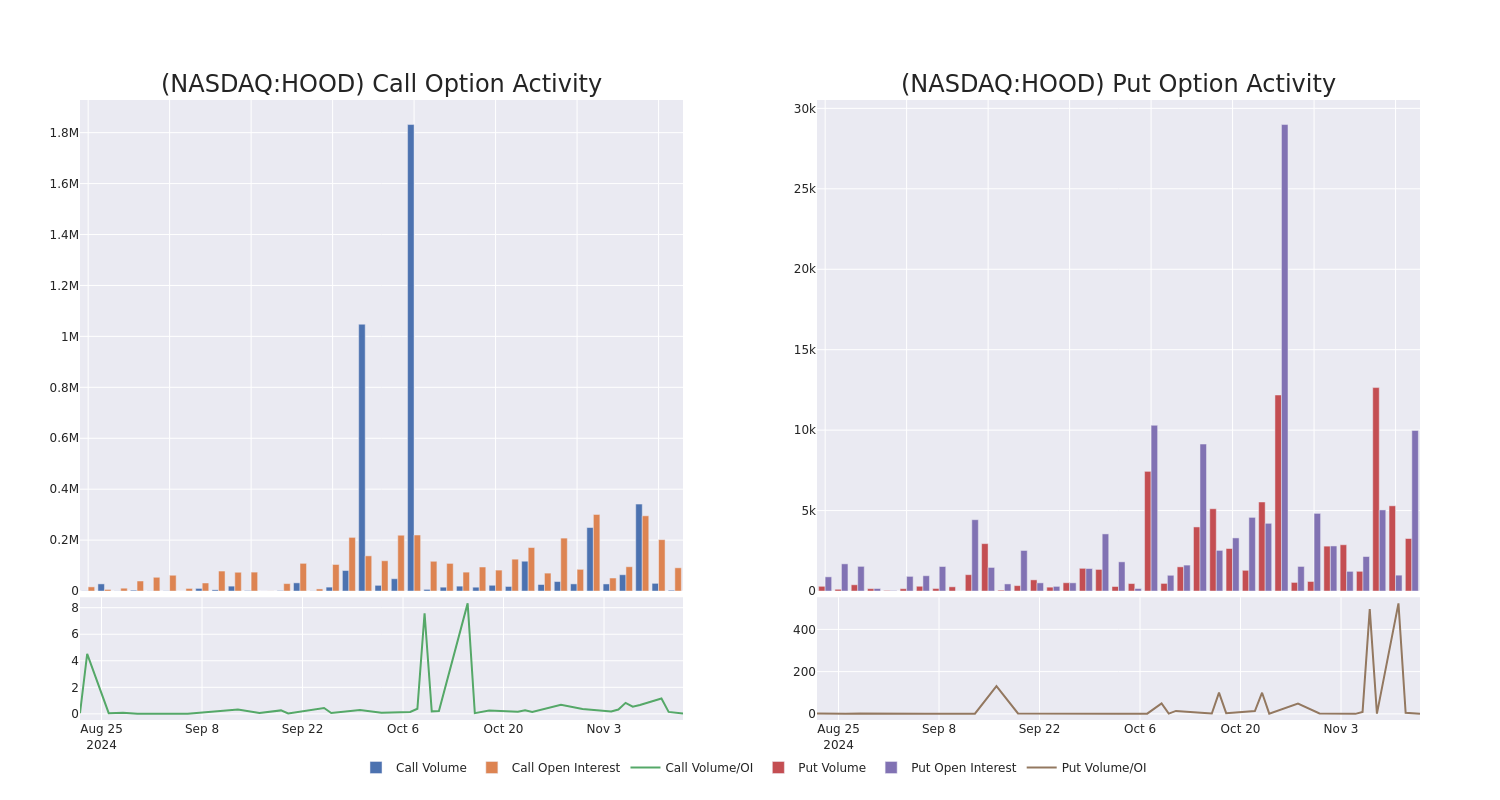 Options Call Chart