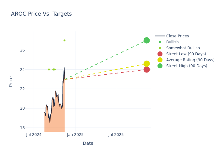 price target chart