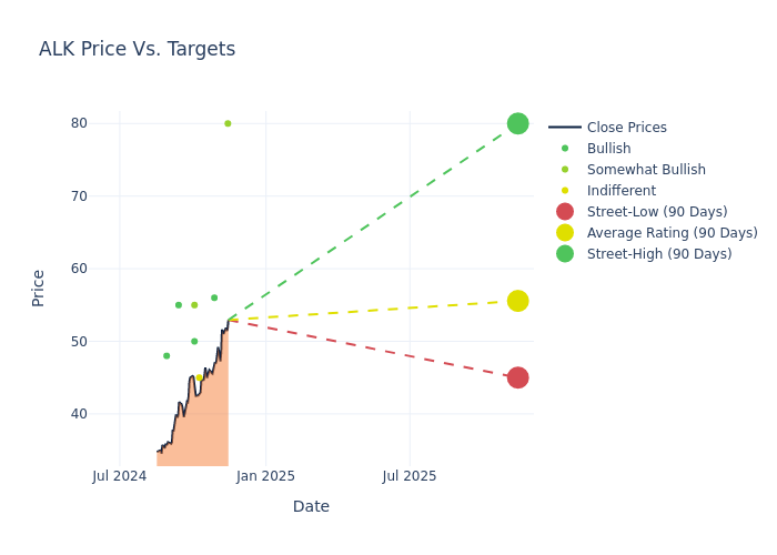 price target chart