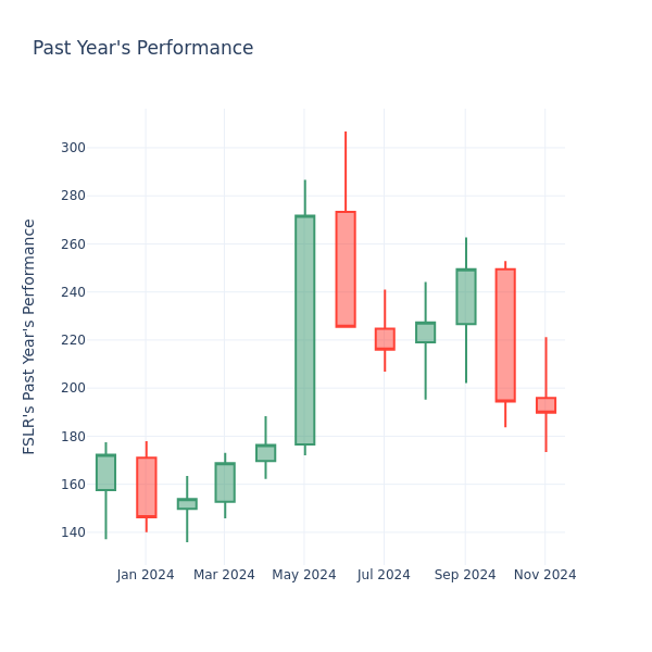 Past Year Chart