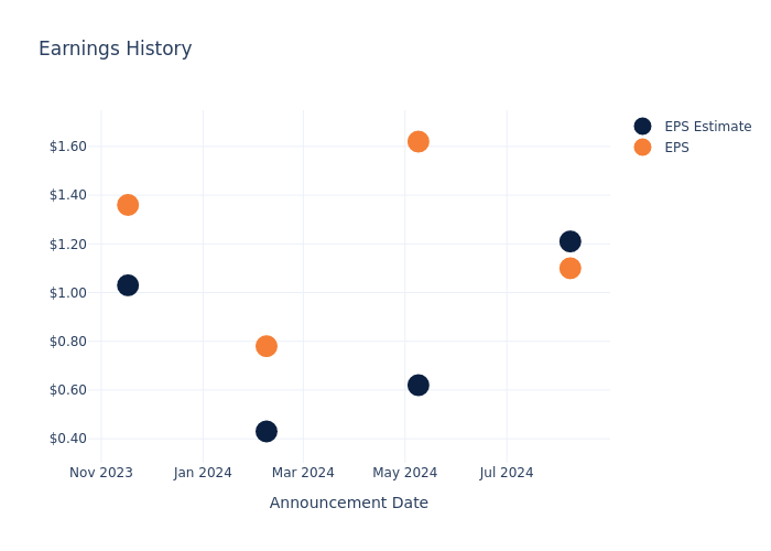 eps graph