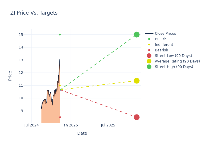 price target chart