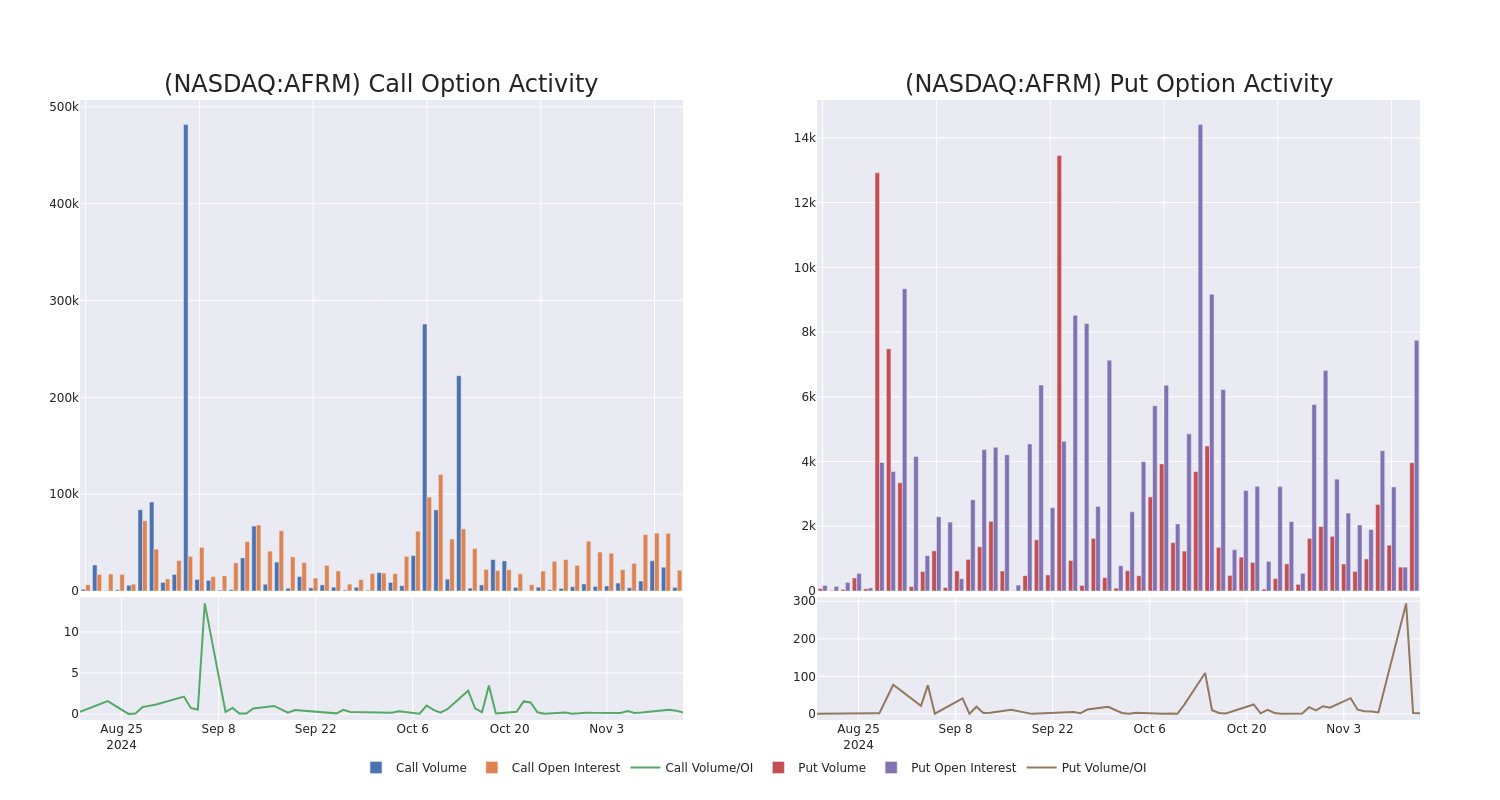 Options Call Chart