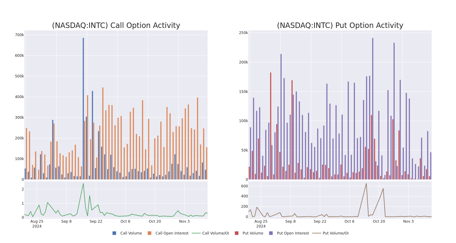 Options Call Chart