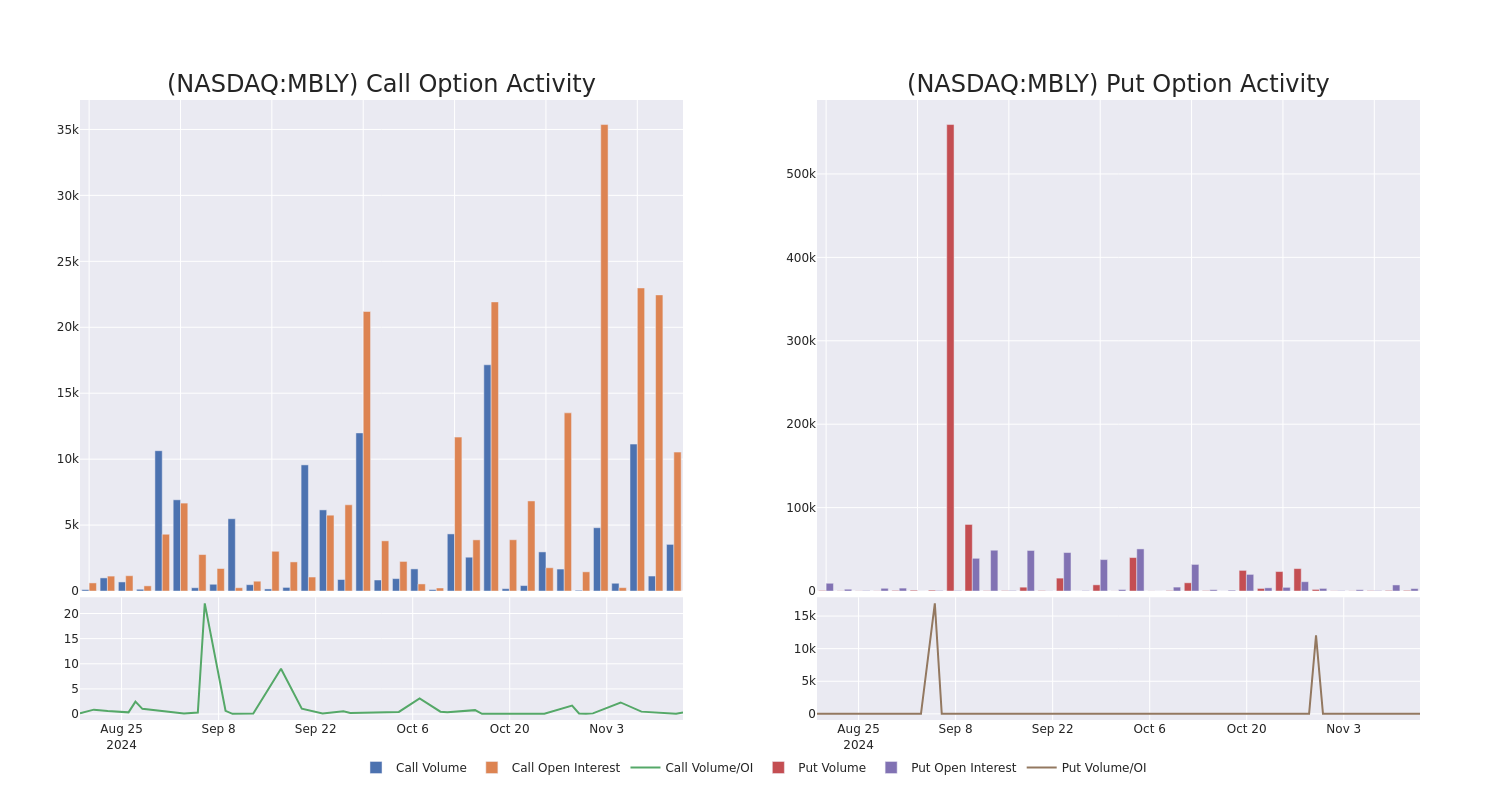 Options Call Chart