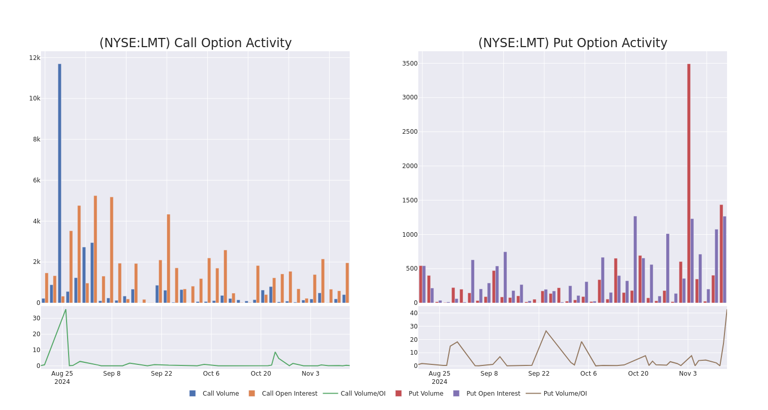 Options Call Chart