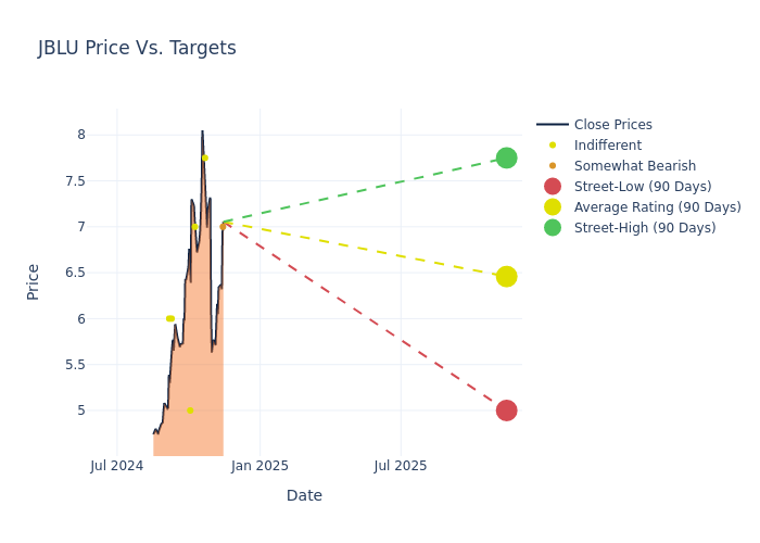 price target chart