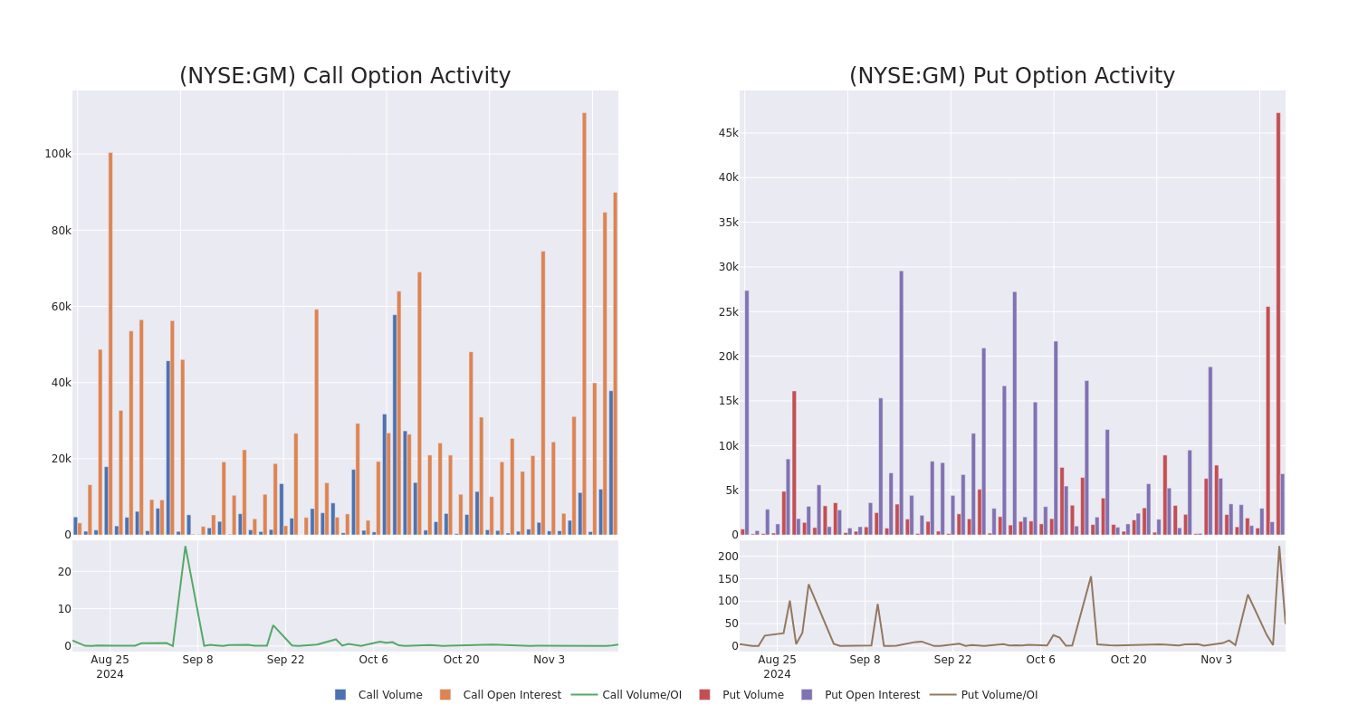 Options Call Chart