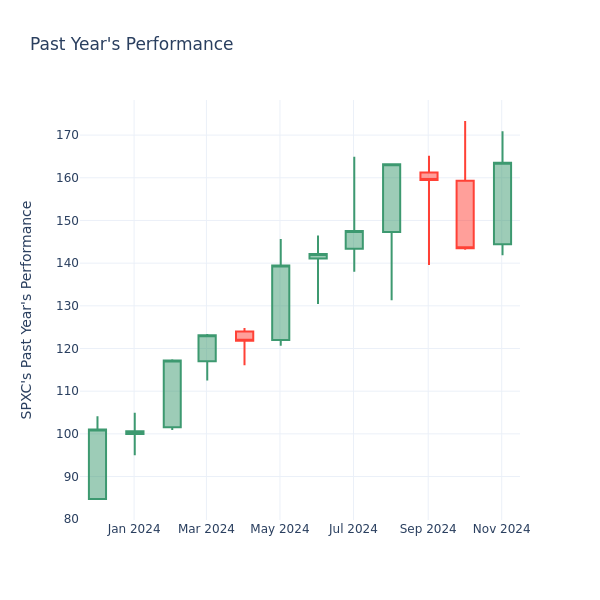 Past Year Chart