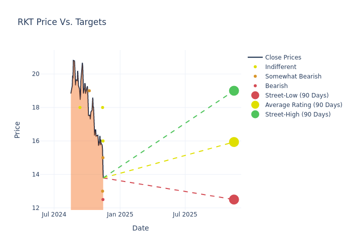 price target chart