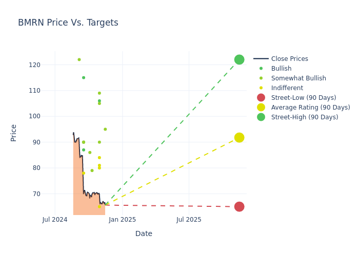 price target chart