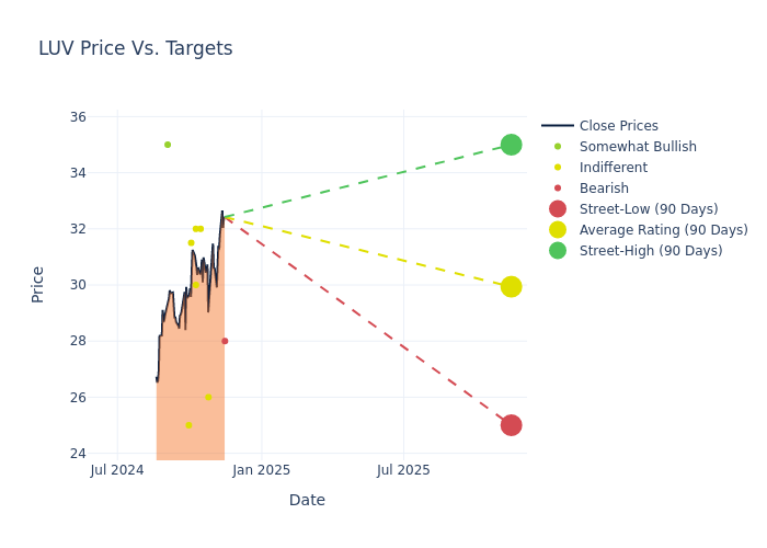 price target chart