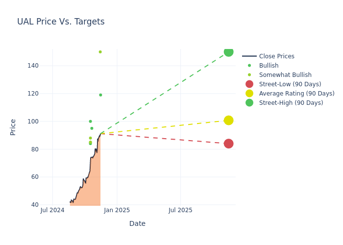 price target chart