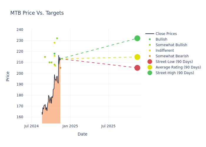 price target chart