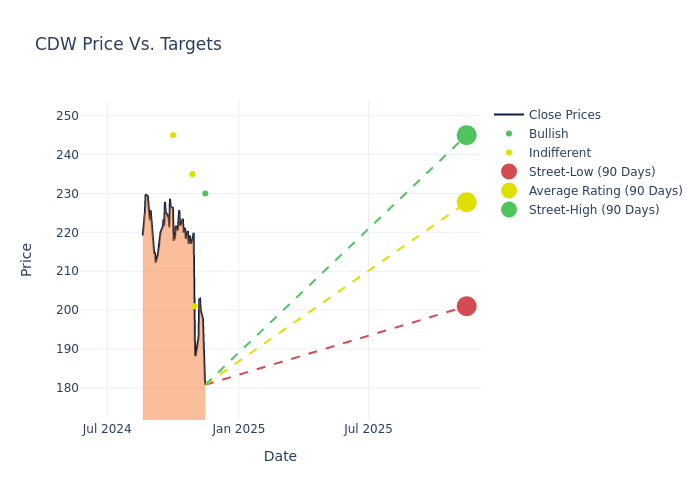 price target chart