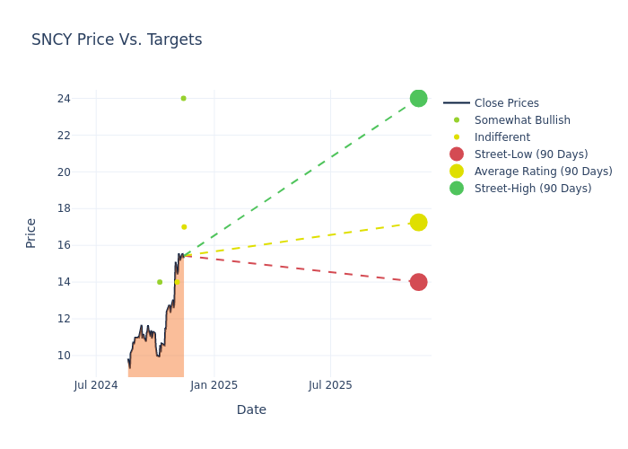 price target chart