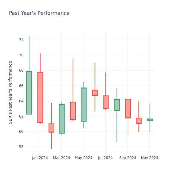 Past Year Chart