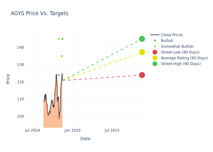 price target chart