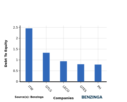 debt to equity