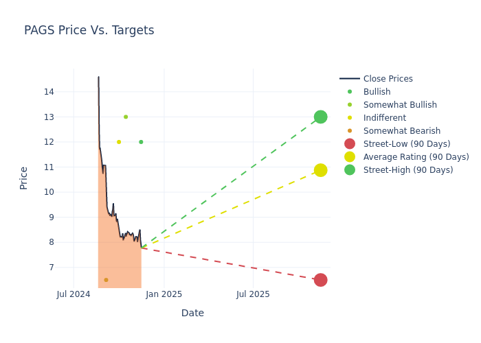 price target chart