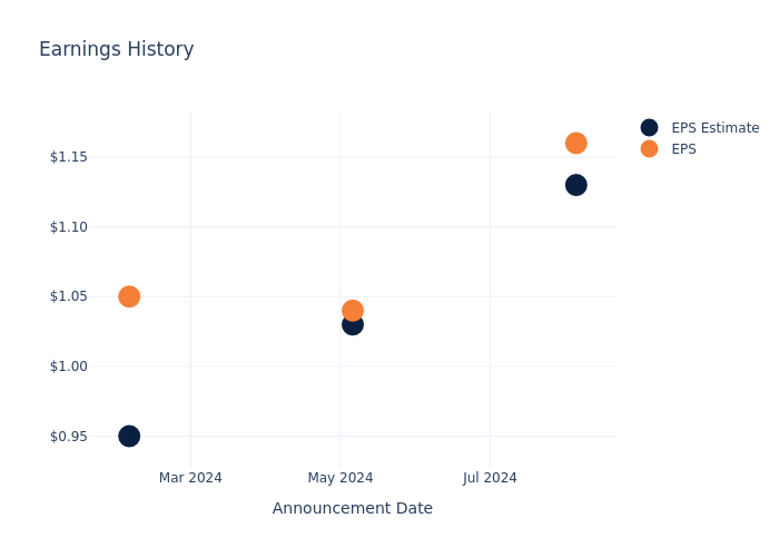 eps graph